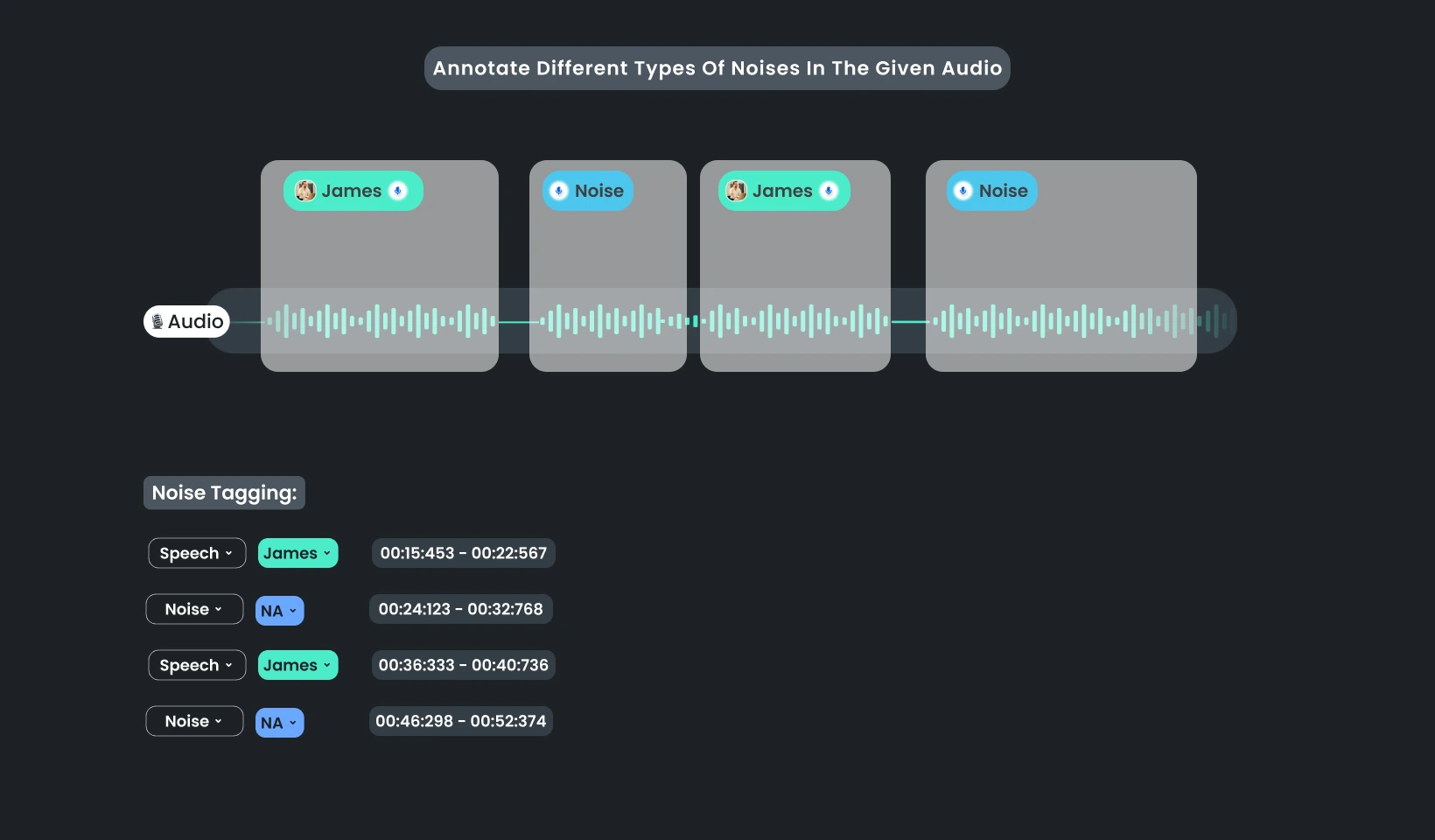 Noise Tagging